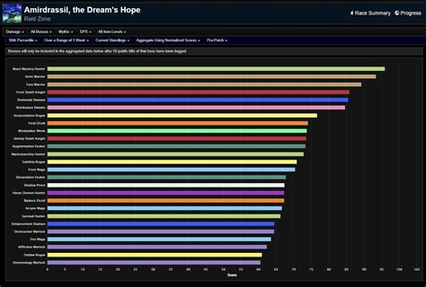 ph247 wow|The War Within DPS Rankings .